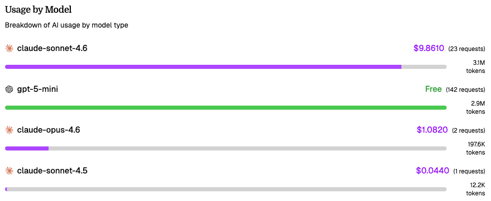 AI Usage page showing cumulative spend chart and model breakdown